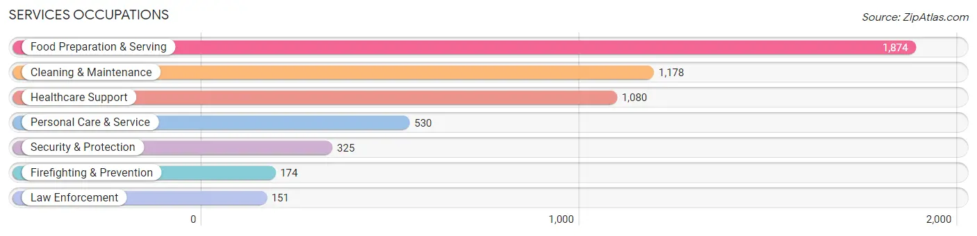 Services Occupations in Lawrence County