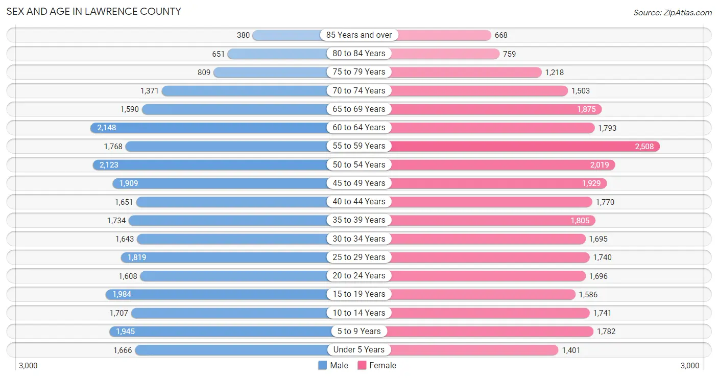 Sex and Age in Lawrence County
