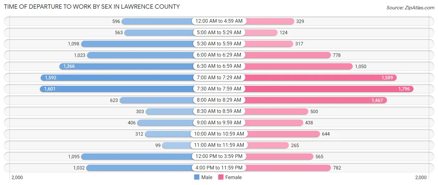 Time of Departure to Work by Sex in Lawrence County