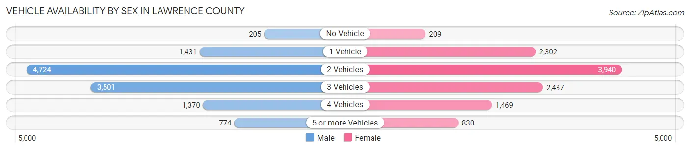 Vehicle Availability by Sex in Lawrence County