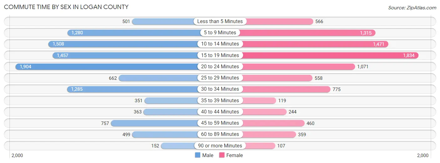 Commute Time by Sex in Logan County