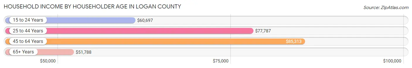 Household Income by Householder Age in Logan County