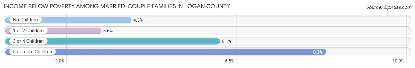Income Below Poverty Among Married-Couple Families in Logan County