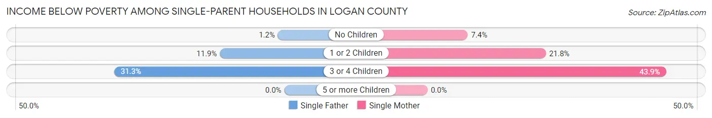 Income Below Poverty Among Single-Parent Households in Logan County