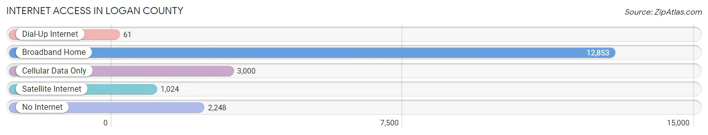 Internet Access in Logan County