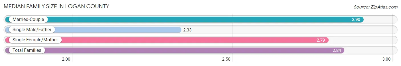 Median Family Size in Logan County