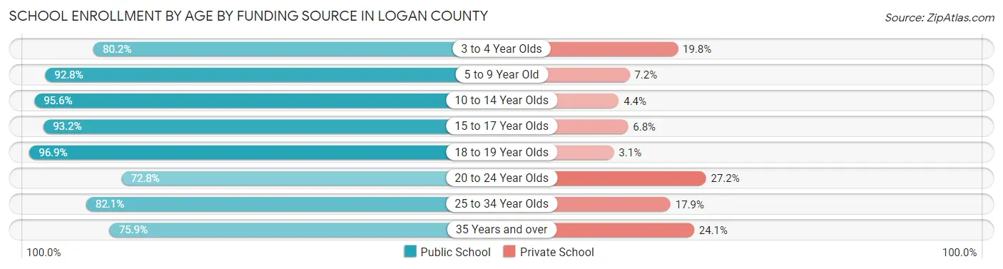 School Enrollment by Age by Funding Source in Logan County