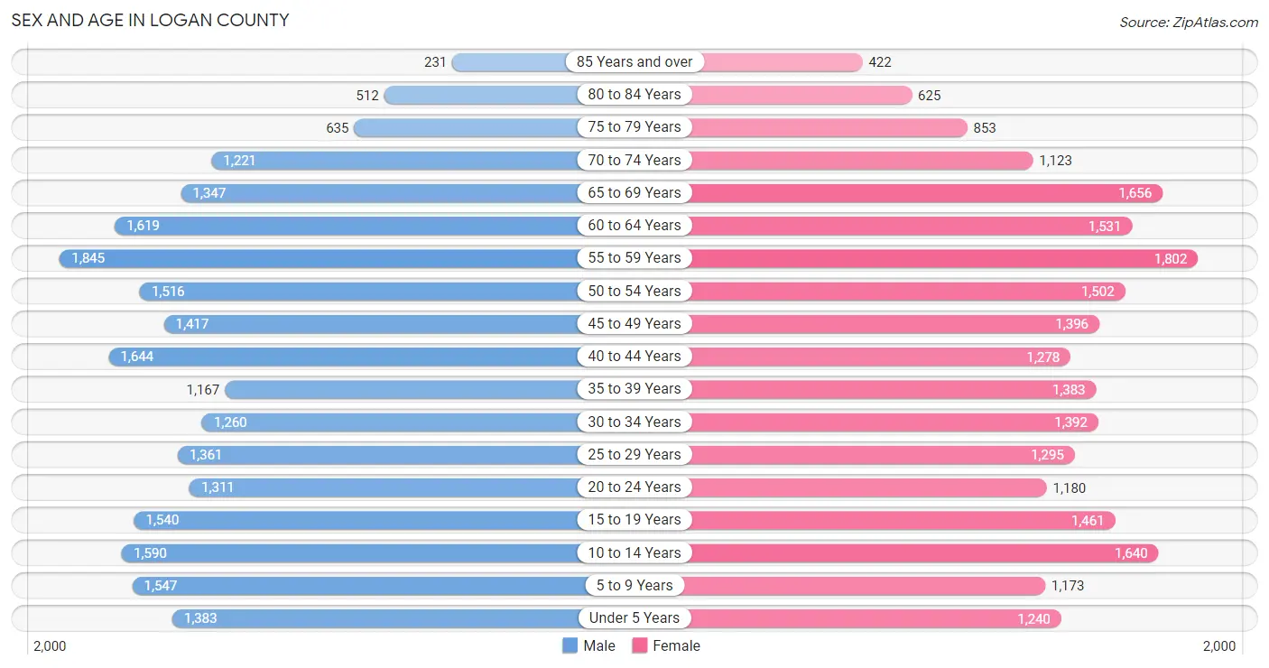 Sex and Age in Logan County