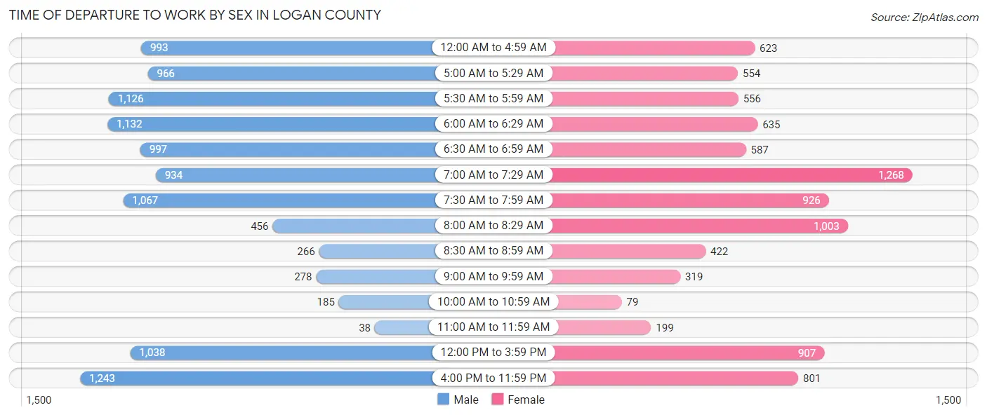 Time of Departure to Work by Sex in Logan County