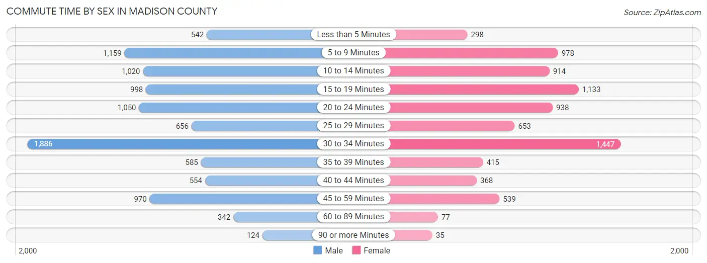 Commute Time by Sex in Madison County