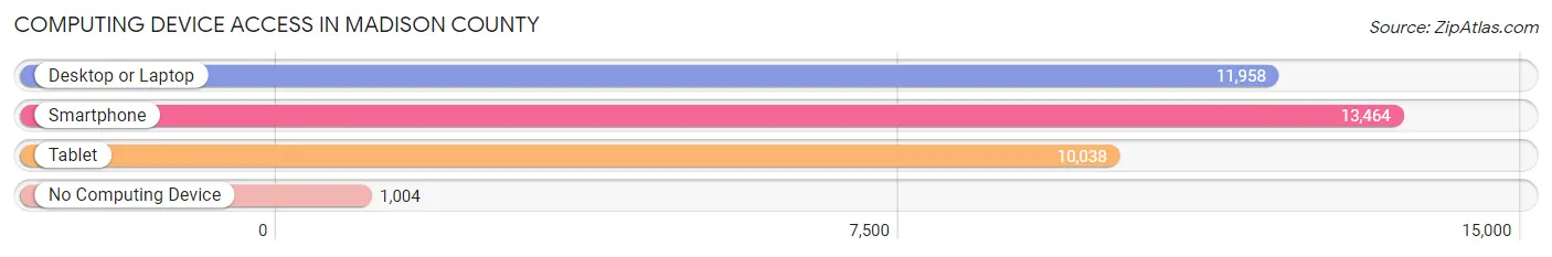 Computing Device Access in Madison County