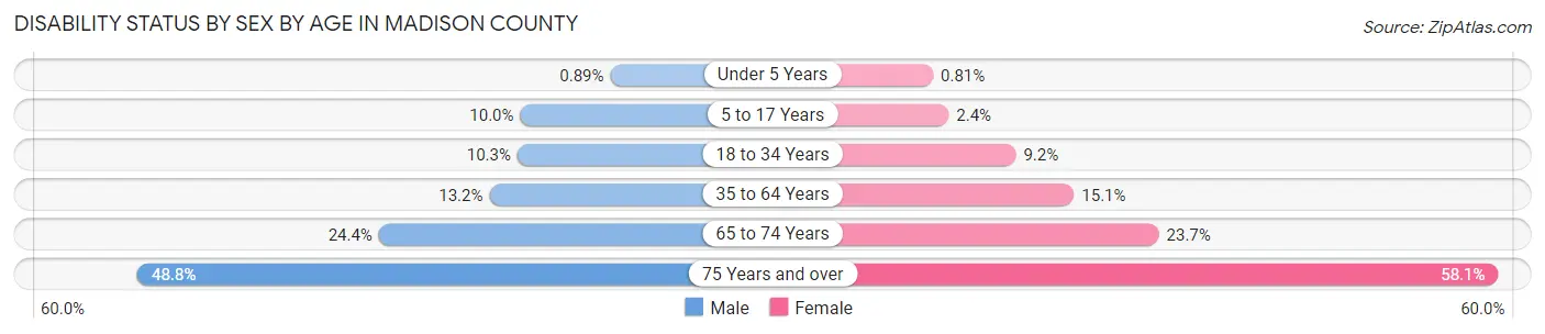 Disability Status by Sex by Age in Madison County