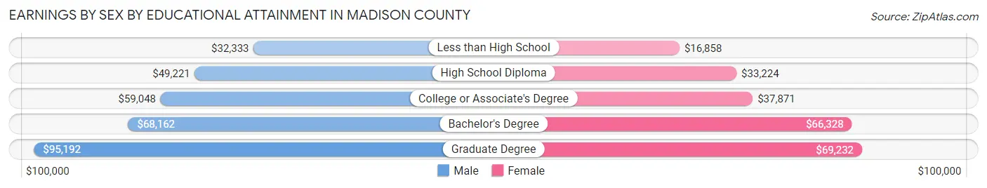 Earnings by Sex by Educational Attainment in Madison County
