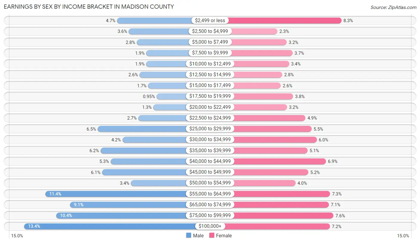 Earnings by Sex by Income Bracket in Madison County