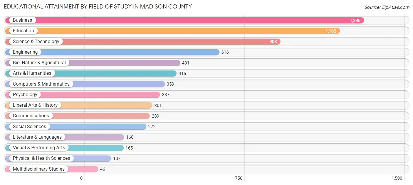 Educational Attainment by Field of Study in Madison County