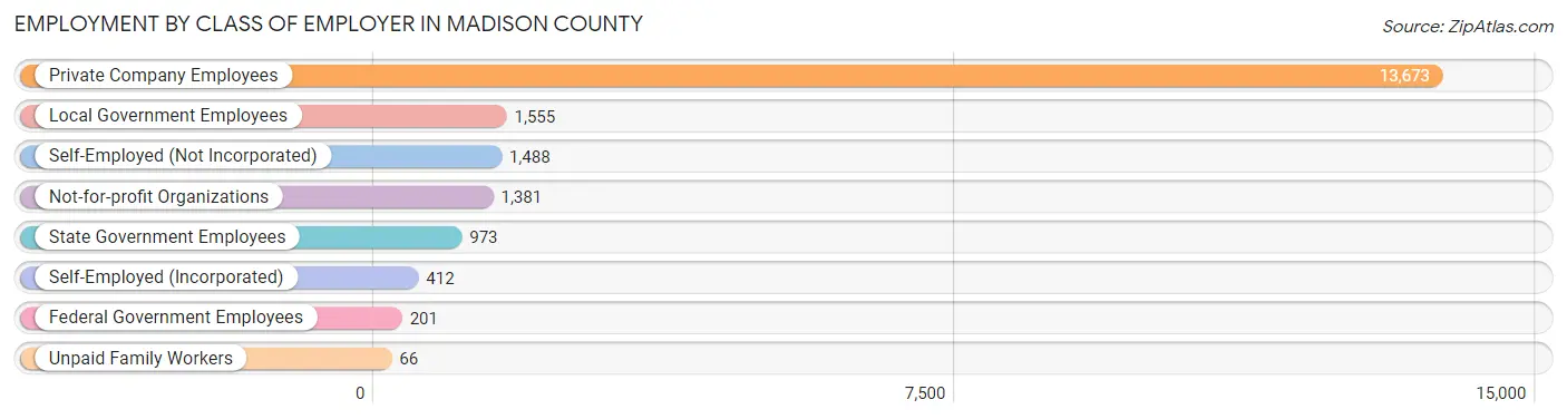 Employment by Class of Employer in Madison County