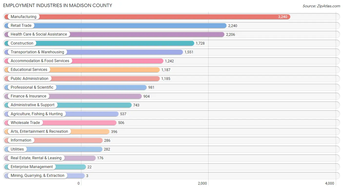 Employment Industries in Madison County