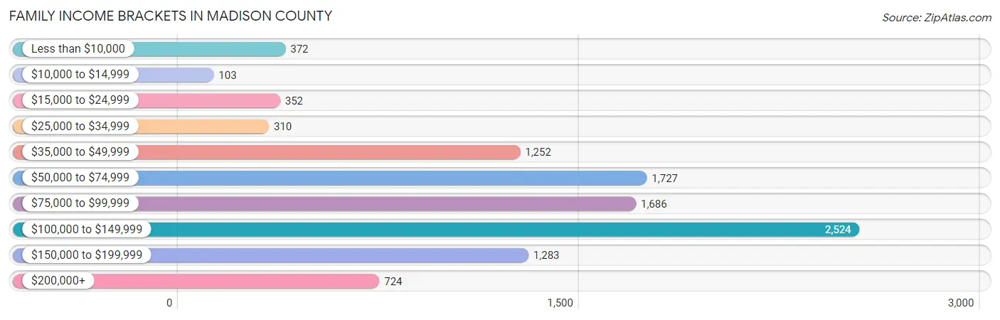 Family Income Brackets in Madison County