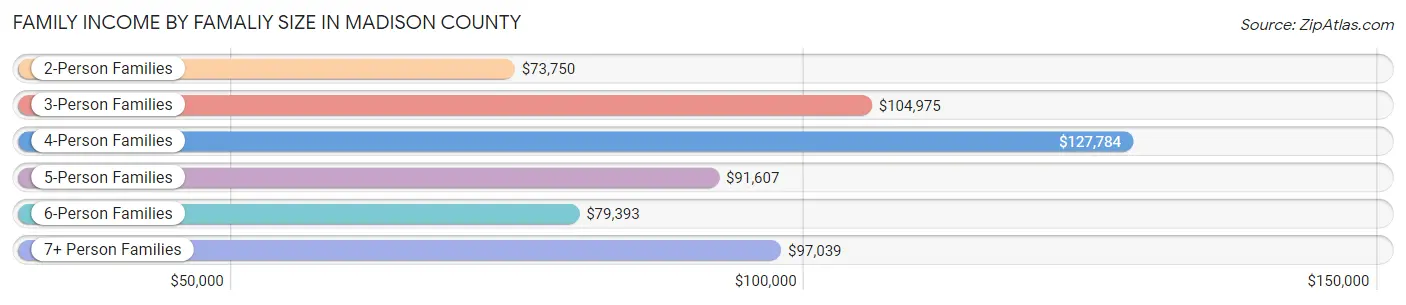 Family Income by Famaliy Size in Madison County