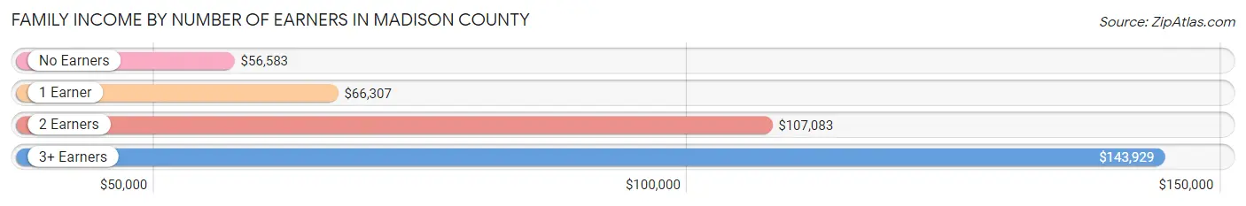 Family Income by Number of Earners in Madison County
