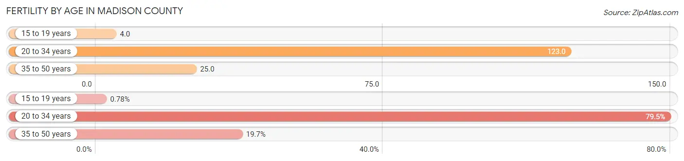 Female Fertility by Age in Madison County