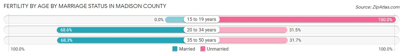 Female Fertility by Age by Marriage Status in Madison County