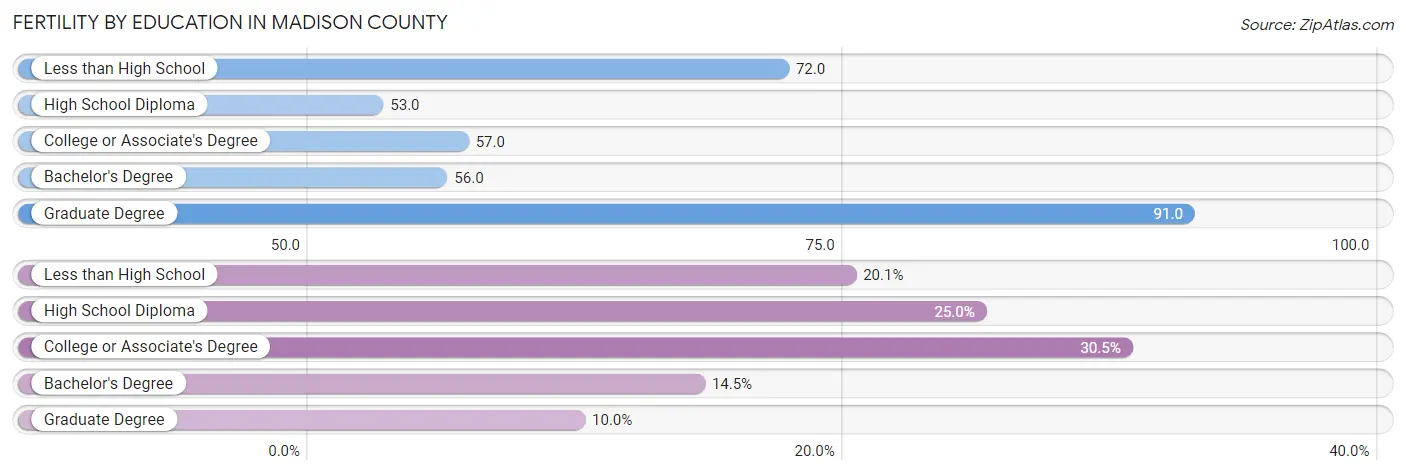 Female Fertility by Education Attainment in Madison County