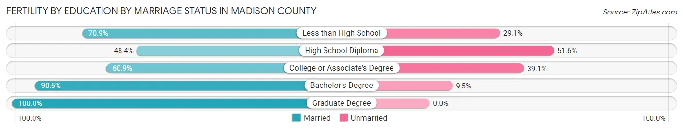 Female Fertility by Education by Marriage Status in Madison County