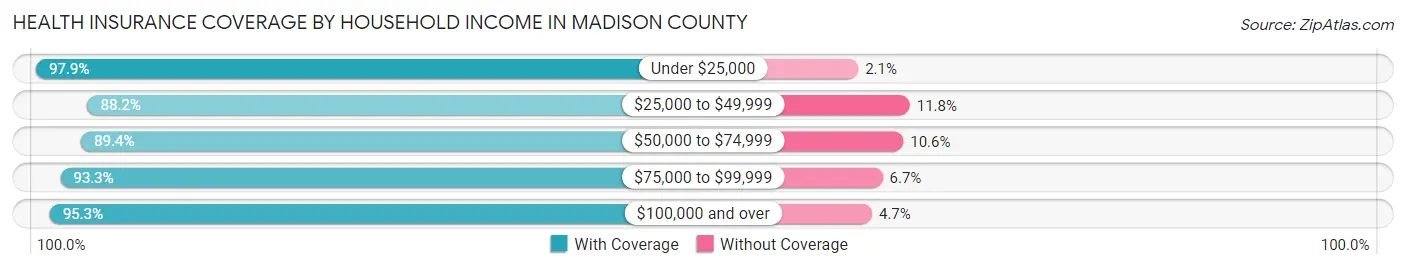Health Insurance Coverage by Household Income in Madison County