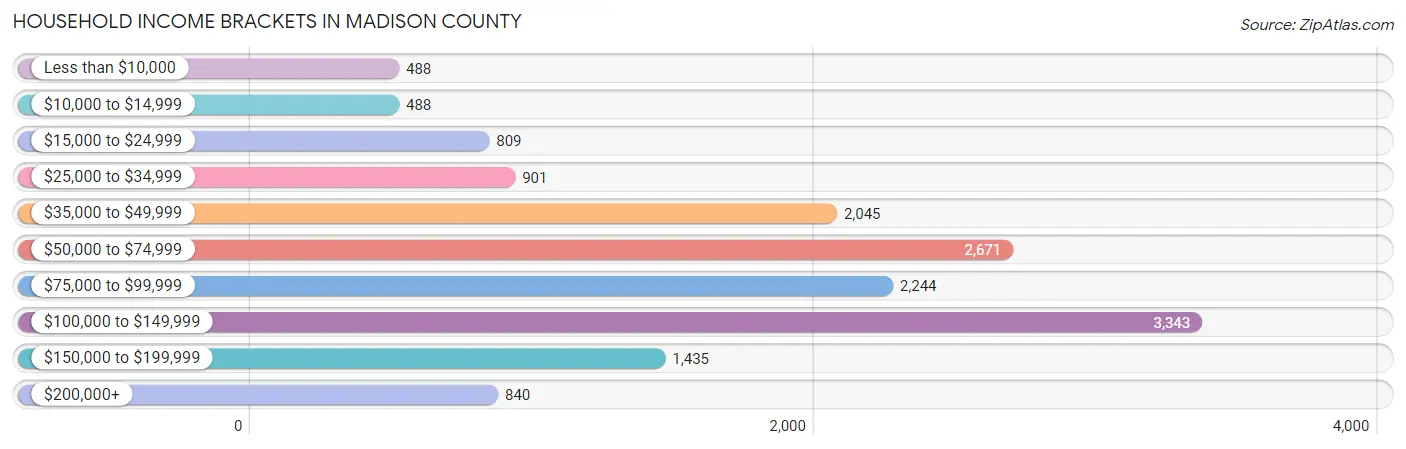 Household Income Brackets in Madison County