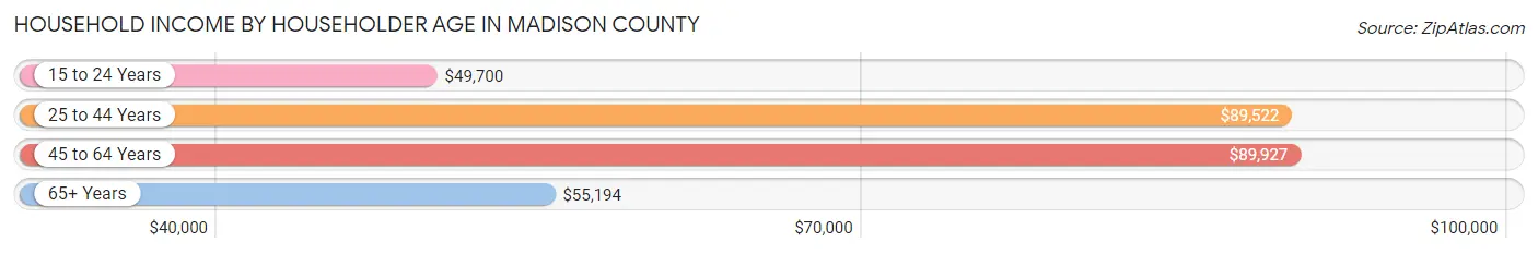 Household Income by Householder Age in Madison County