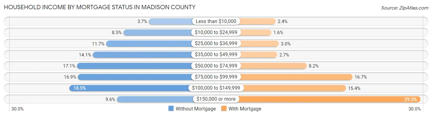 Household Income by Mortgage Status in Madison County