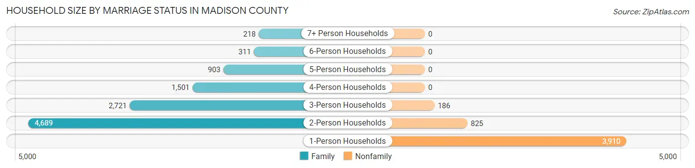 Household Size by Marriage Status in Madison County