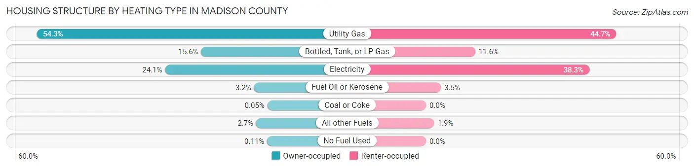 Housing Structure by Heating Type in Madison County