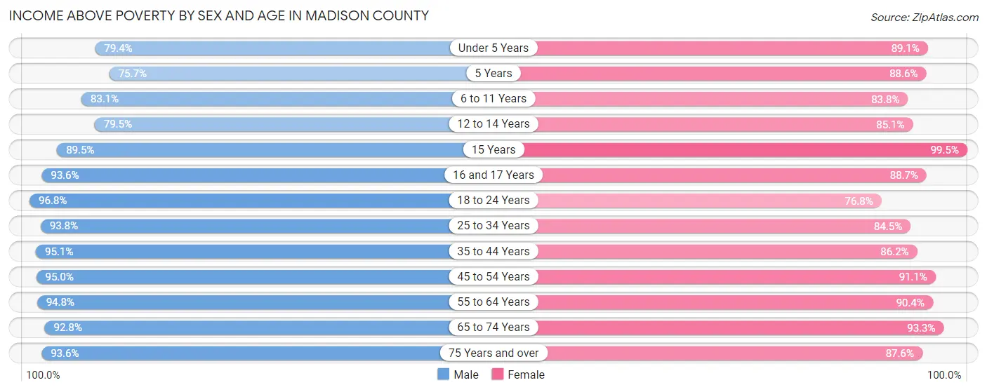 Income Above Poverty by Sex and Age in Madison County