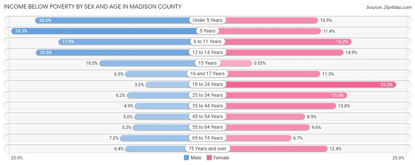 Income Below Poverty by Sex and Age in Madison County