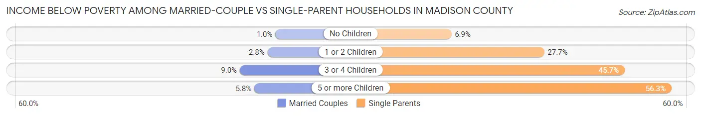 Income Below Poverty Among Married-Couple vs Single-Parent Households in Madison County