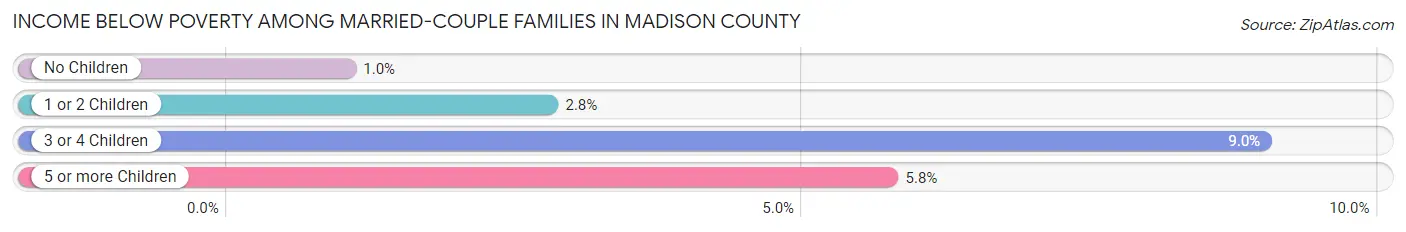 Income Below Poverty Among Married-Couple Families in Madison County