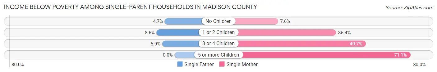 Income Below Poverty Among Single-Parent Households in Madison County