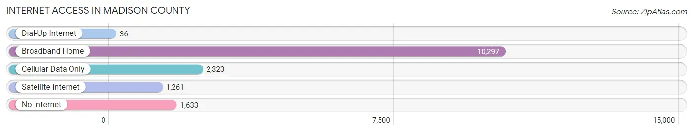 Internet Access in Madison County