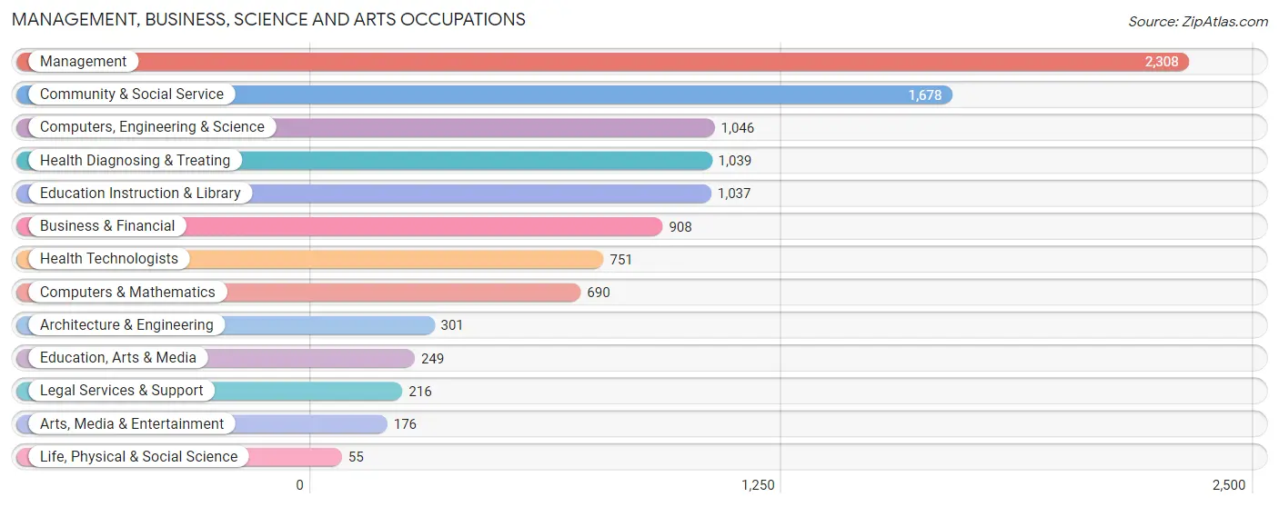 Management, Business, Science and Arts Occupations in Madison County