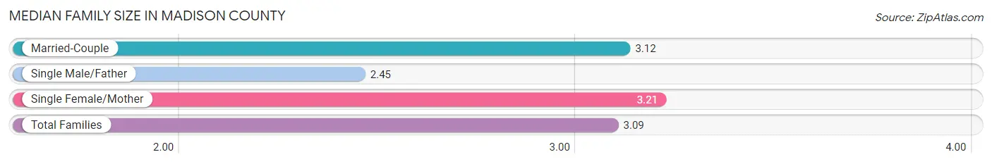 Median Family Size in Madison County