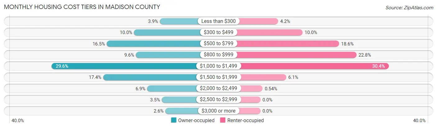 Monthly Housing Cost Tiers in Madison County