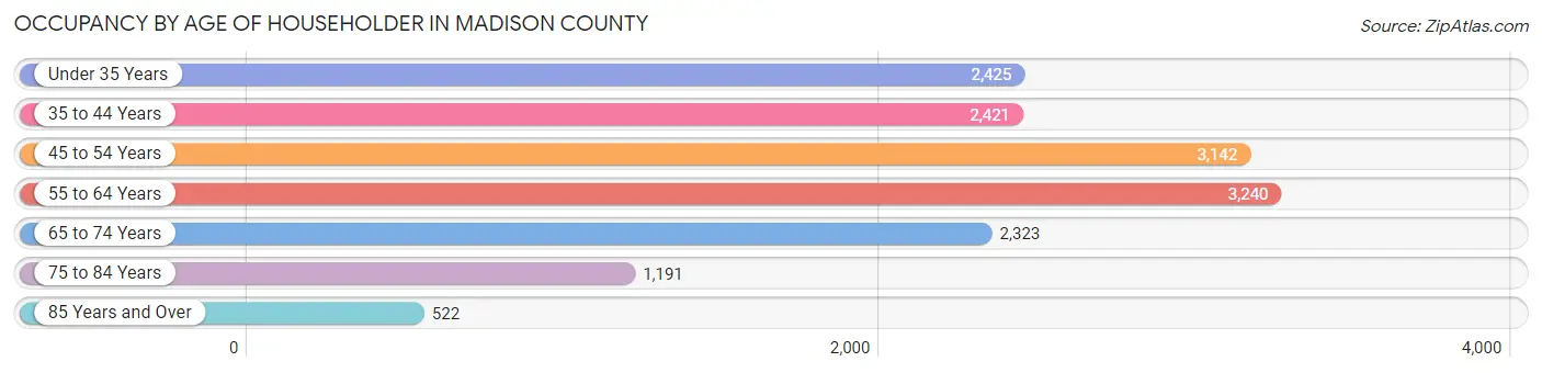 Occupancy by Age of Householder in Madison County