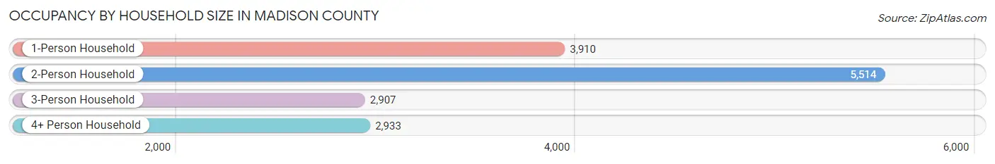 Occupancy by Household Size in Madison County