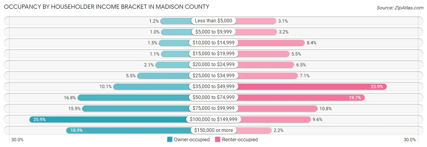 Occupancy by Householder Income Bracket in Madison County