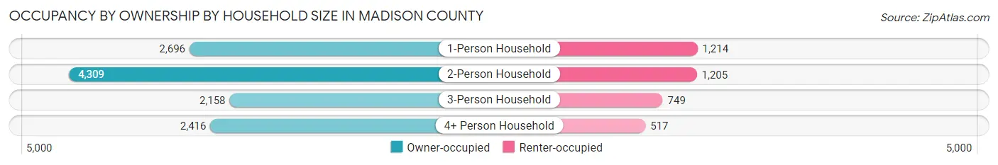 Occupancy by Ownership by Household Size in Madison County