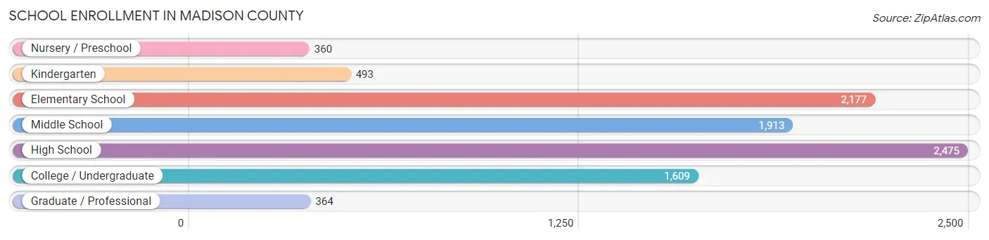 School Enrollment in Madison County