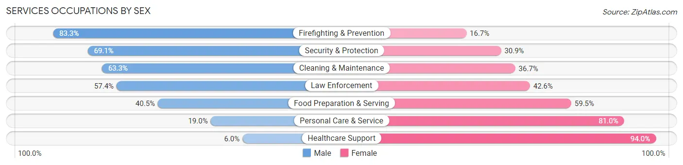 Services Occupations by Sex in Madison County