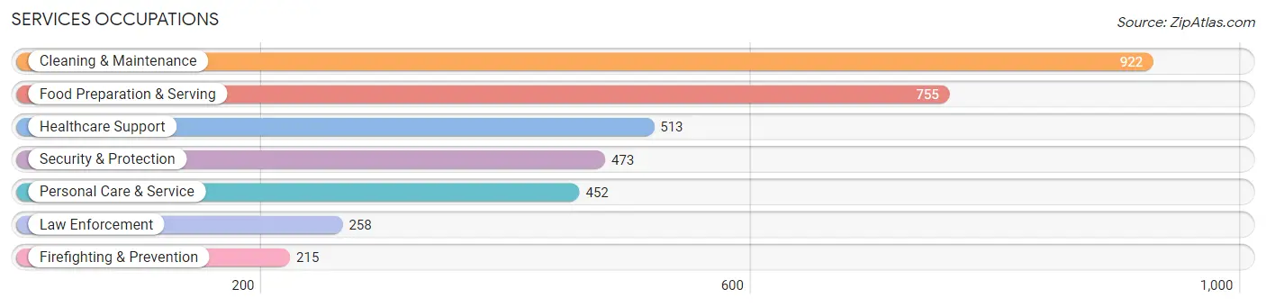Services Occupations in Madison County